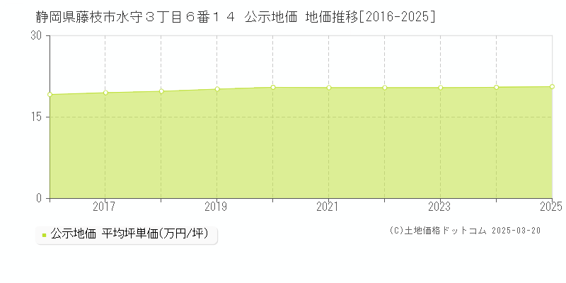 静岡県藤枝市水守３丁目６番１４ 公示地価 地価推移[2016-2025]