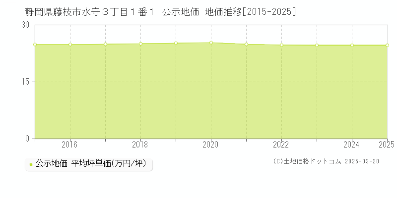 静岡県藤枝市水守３丁目１番１ 公示地価 地価推移[2015-2025]
