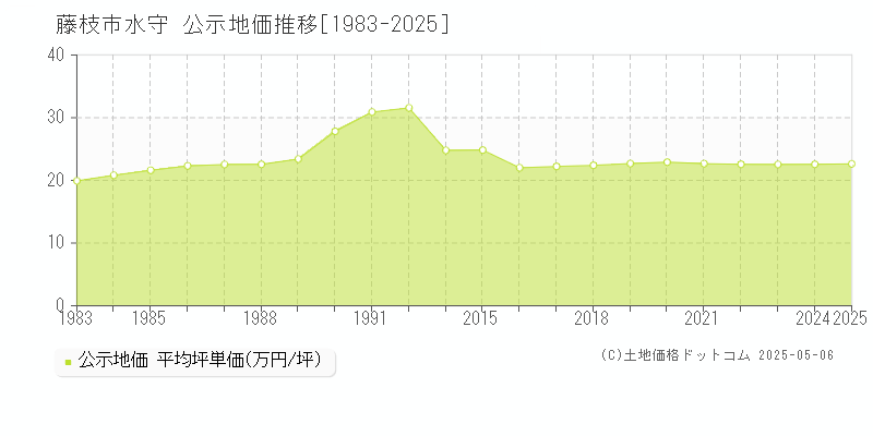 水守(藤枝市)の公示地価推移グラフ(坪単価)[1983-2025年]