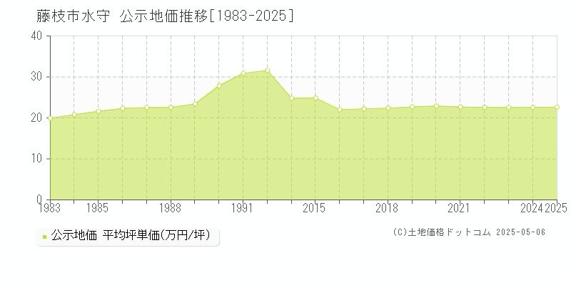 藤枝市水守の地価公示推移グラフ 