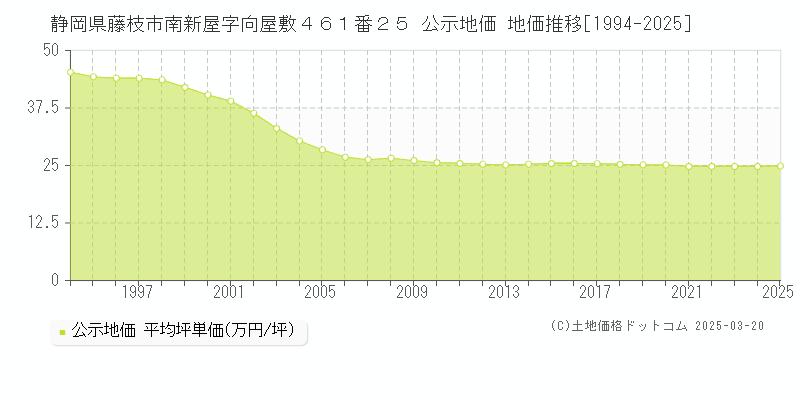 静岡県藤枝市南新屋字向屋敷４６１番２５ 公示地価 地価推移[1994-2025]