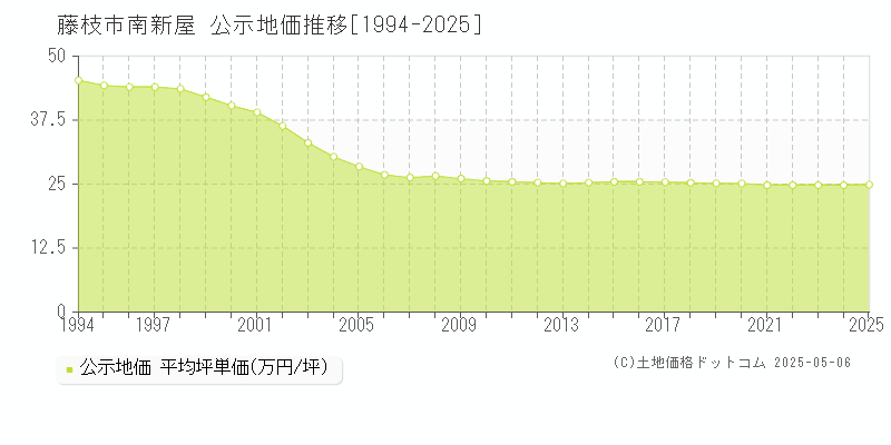 南新屋(藤枝市)の公示地価推移グラフ(坪単価)[1994-2025年]