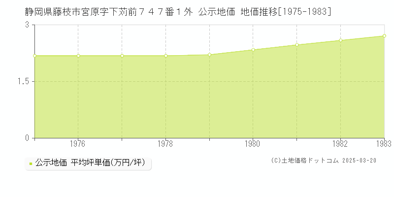 静岡県藤枝市宮原字下苅前７４７番１外 公示地価 地価推移[1975-1983]