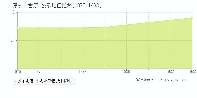 宮原(藤枝市)の公示地価推移グラフ(坪単価)[1975-1983年]