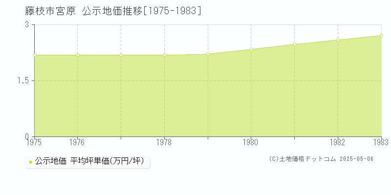 藤枝市宮原の地価公示推移グラフ 