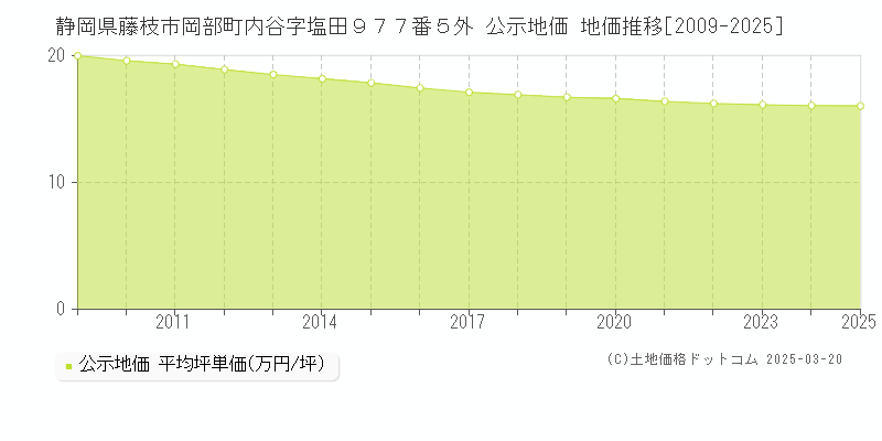 静岡県藤枝市岡部町内谷字塩田９７７番５外 公示地価 地価推移[2009-2025]