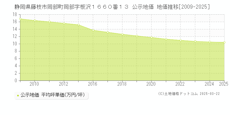 静岡県藤枝市岡部町岡部字板沢１６６０番１３ 公示地価 地価推移[2009-2025]