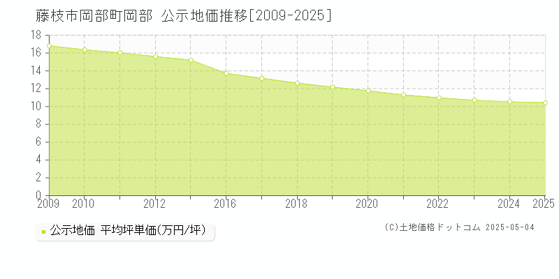 岡部町岡部(藤枝市)の公示地価推移グラフ(坪単価)[2009-2025年]
