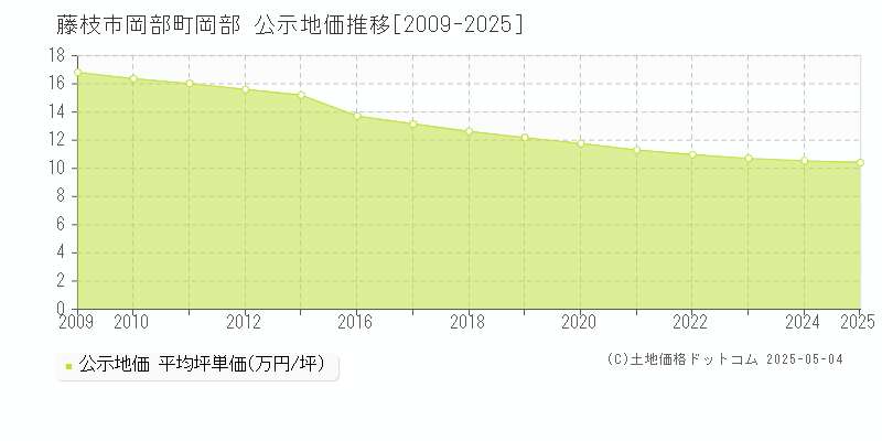 藤枝市岡部町岡部の地価公示推移グラフ 