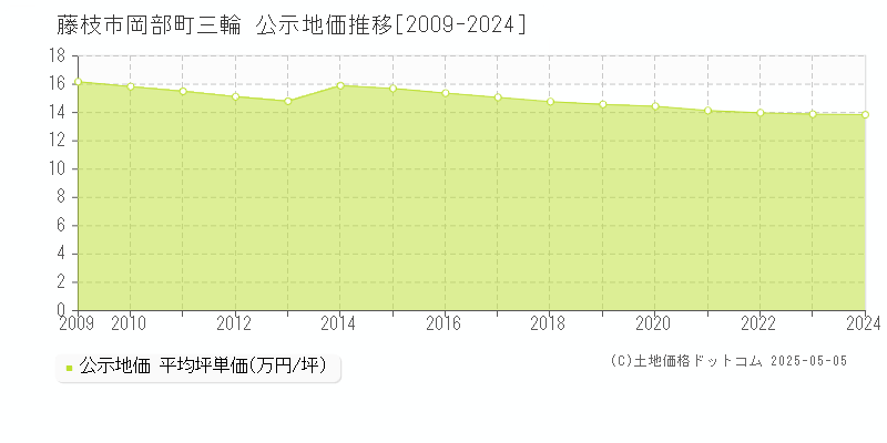 岡部町三輪(藤枝市)の公示地価推移グラフ(坪単価)[2009-2024年]
