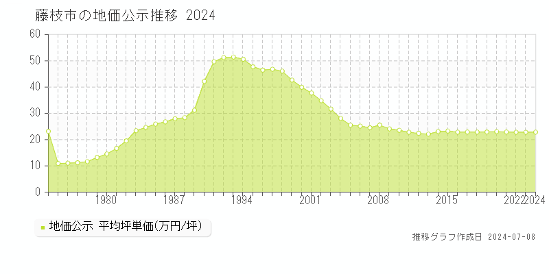 藤枝市全域の地価公示推移グラフ 