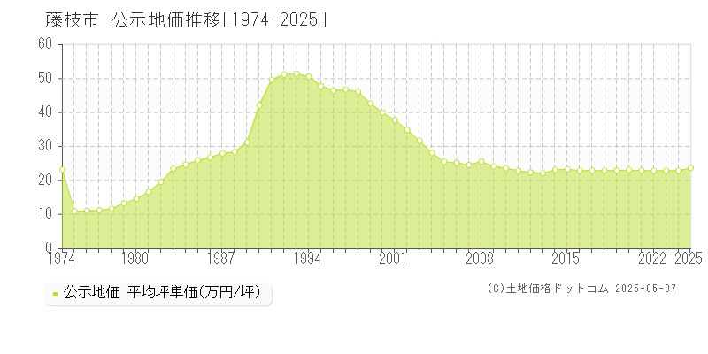 藤枝市(静岡県)の公示地価推移グラフ(坪単価)[1974-2025年]