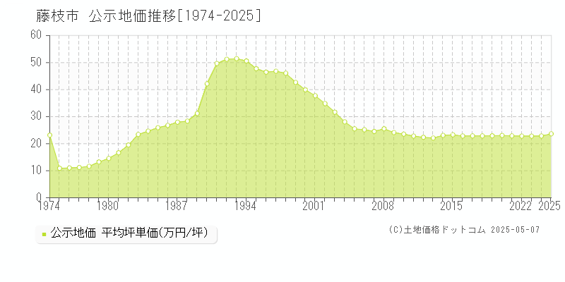 藤枝市の地価公示推移グラフ 