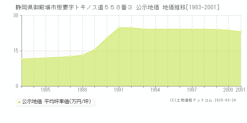 静岡県御殿場市板妻字トキノス道５５８番３ 公示地価 地価推移[1983-2001]