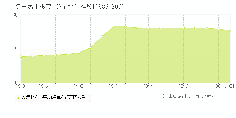 板妻(御殿場市)の公示地価推移グラフ(坪単価)[1983-2001年]