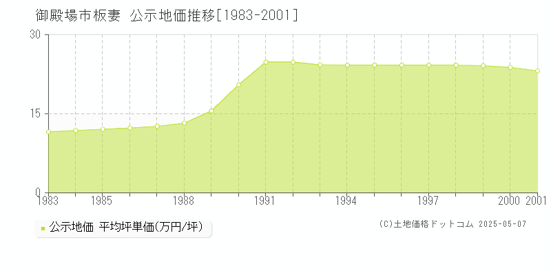 御殿場市板妻の地価公示推移グラフ 