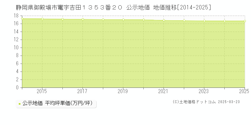 静岡県御殿場市竃字吉田１３５３番２０ 公示地価 地価推移[2014-2025]