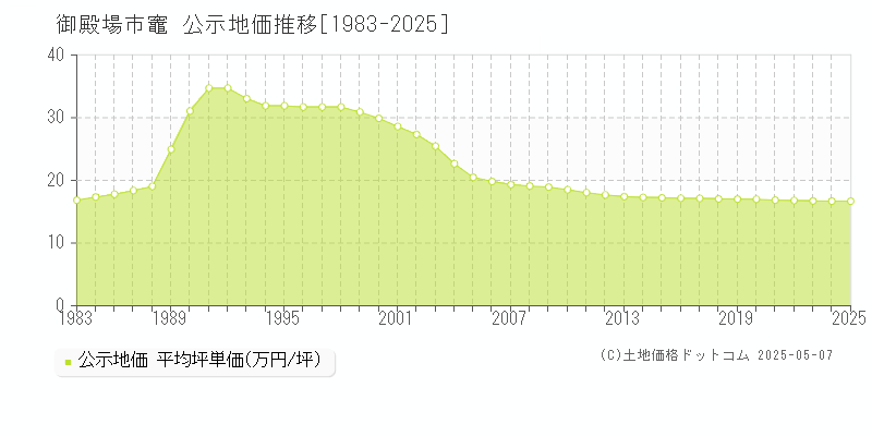 竈(御殿場市)の公示地価推移グラフ(坪単価)[1983-2025年]