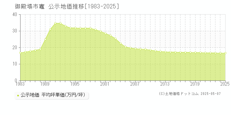 御殿場市竈の地価公示推移グラフ 