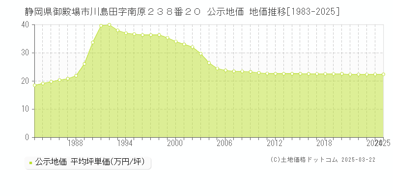 静岡県御殿場市川島田字南原２３８番２０ 公示地価 地価推移[1983-2025]