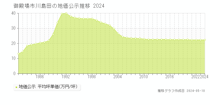 御殿場市川島田の地価公示推移グラフ 