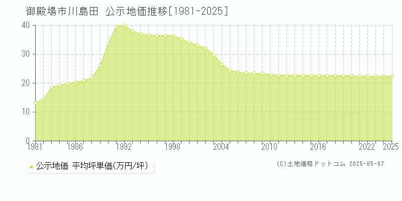 川島田(御殿場市)の公示地価推移グラフ(坪単価)[1981-2025年]