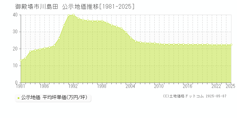 御殿場市川島田の地価公示推移グラフ 