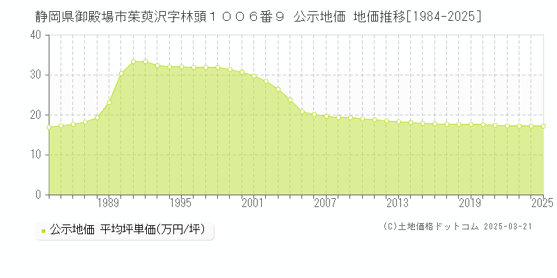 静岡県御殿場市茱萸沢字林頭１００６番９ 公示地価 地価推移[1984-2025]