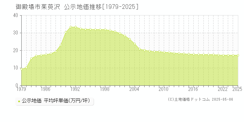 茱萸沢(御殿場市)の公示地価推移グラフ(坪単価)[1979-2025年]