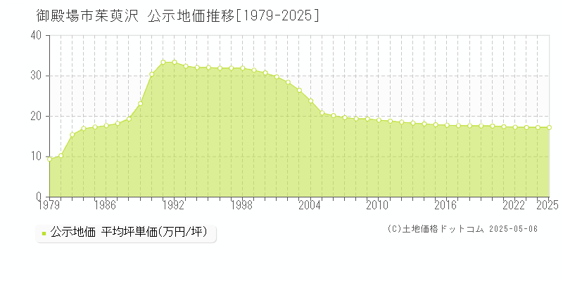 御殿場市茱萸沢の地価公示推移グラフ 