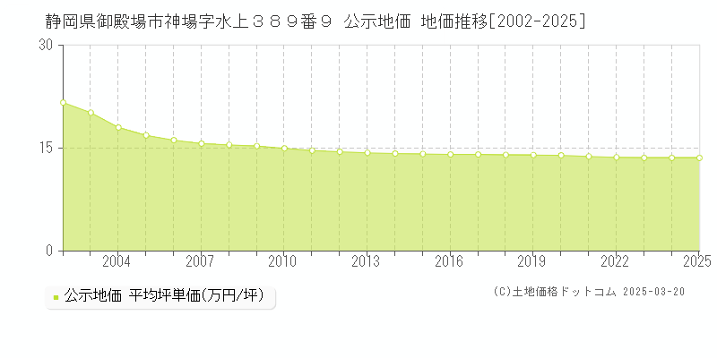 静岡県御殿場市神場字水上３８９番９ 公示地価 地価推移[2002-2025]