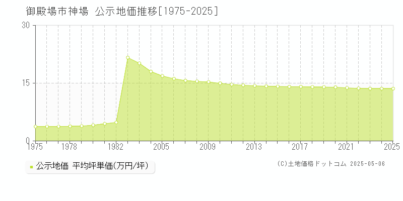 神場(御殿場市)の公示地価推移グラフ(坪単価)[1975-2025年]