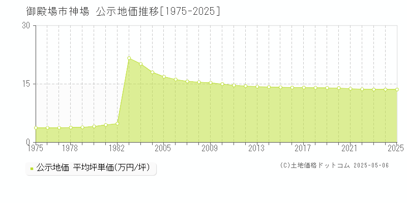 御殿場市神場の地価公示推移グラフ 