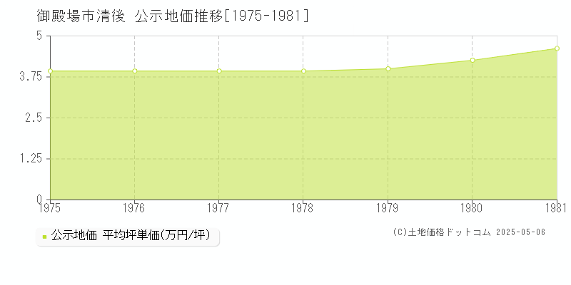 清後(御殿場市)の公示地価推移グラフ(坪単価)[1975-1981年]