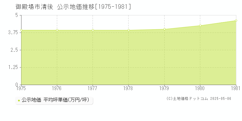 御殿場市清後の地価公示推移グラフ 