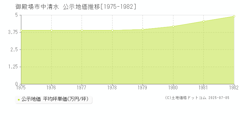 中清水(御殿場市)の公示地価推移グラフ(坪単価)[1975-1982年]