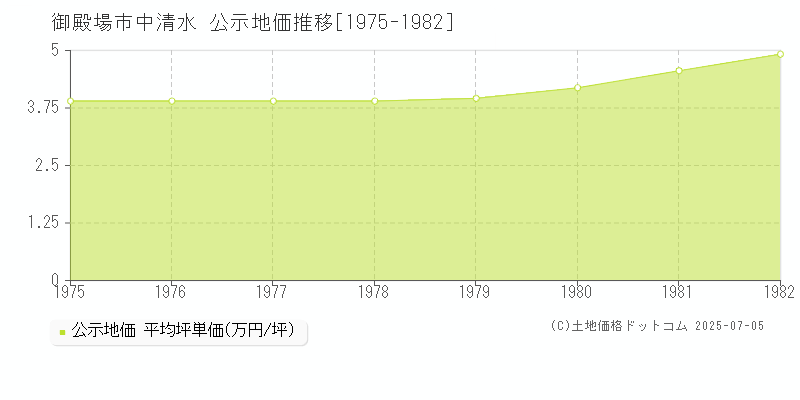 御殿場市中清水の地価公示推移グラフ 