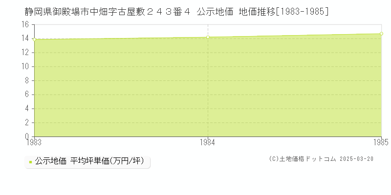 静岡県御殿場市中畑字古屋敷２４３番４ 公示地価 地価推移[1983-1985]