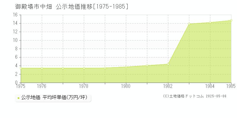 中畑(御殿場市)の公示地価推移グラフ(坪単価)[1975-1985年]