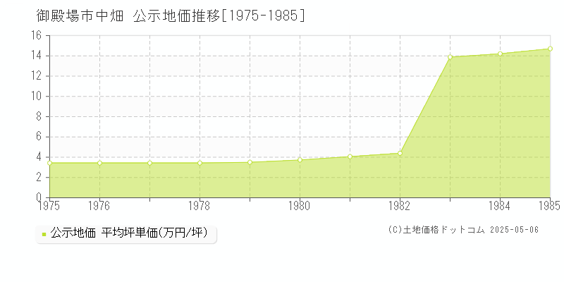 御殿場市中畑の地価公示推移グラフ 