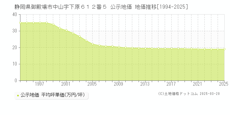 静岡県御殿場市中山字下原６１２番５ 公示地価 地価推移[1994-2025]
