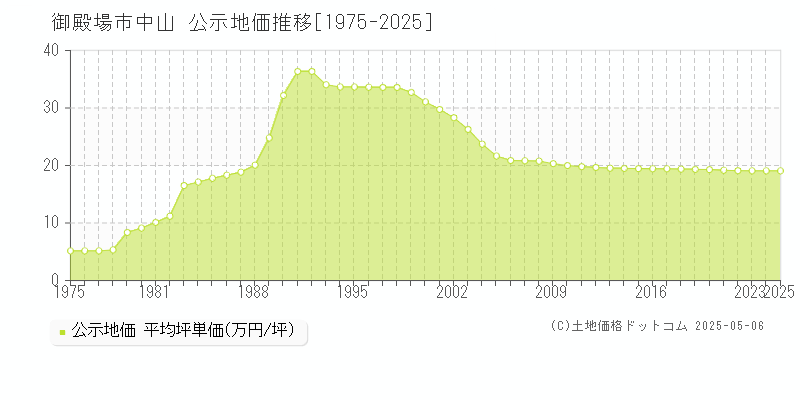 中山(御殿場市)の公示地価推移グラフ(坪単価)[1975-2025年]