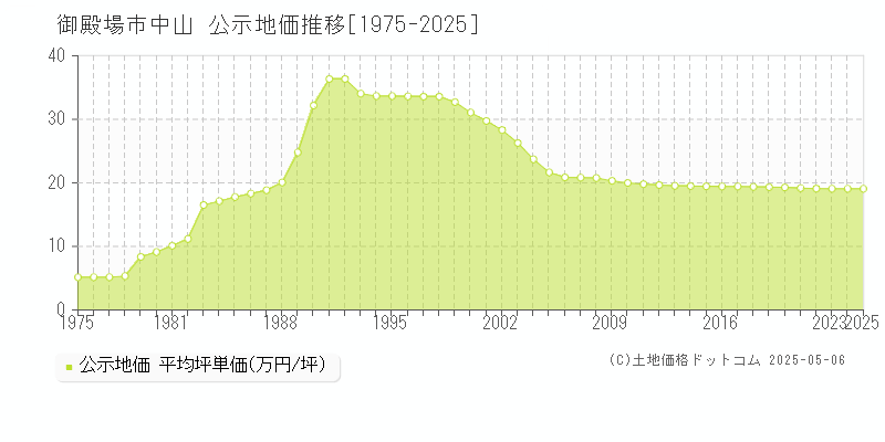 御殿場市中山の地価公示推移グラフ 