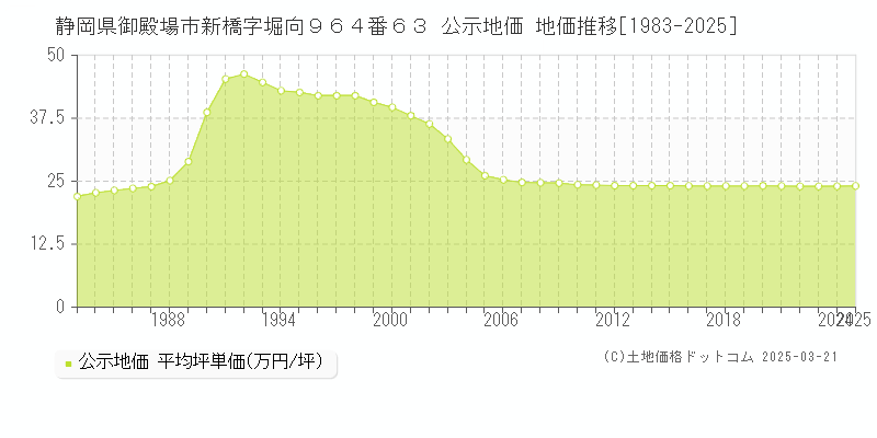 静岡県御殿場市新橋字堀向９６４番６３ 公示地価 地価推移[1983-2025]