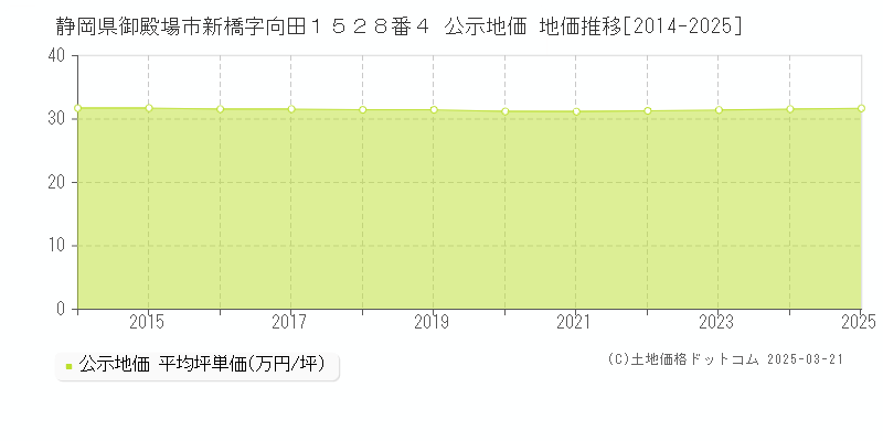 静岡県御殿場市新橋字向田１５２８番４ 公示地価 地価推移[2014-2025]