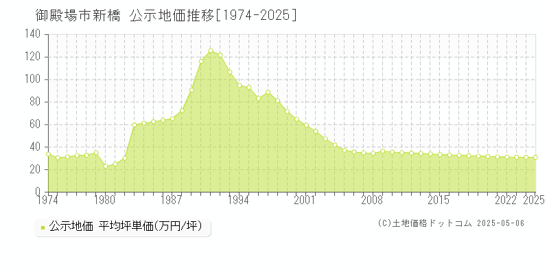 新橋(御殿場市)の公示地価推移グラフ(坪単価)[1974-2025年]