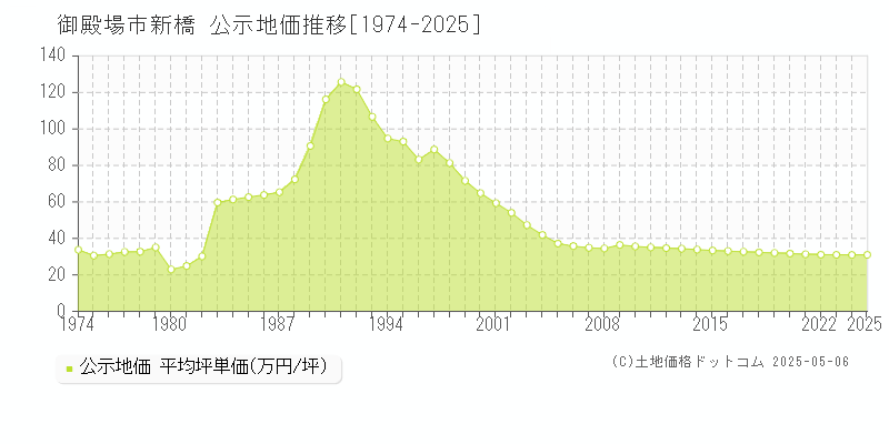 御殿場市新橋の地価公示推移グラフ 