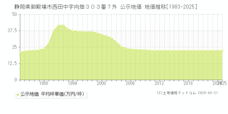 静岡県御殿場市西田中字向畑３０３番７外 公示地価 地価推移[1983-2025]