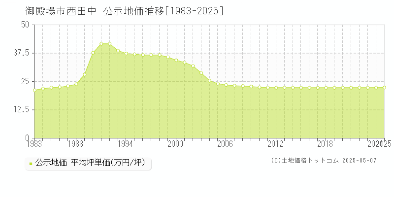 西田中(御殿場市)の公示地価推移グラフ(坪単価)[1983-2025年]