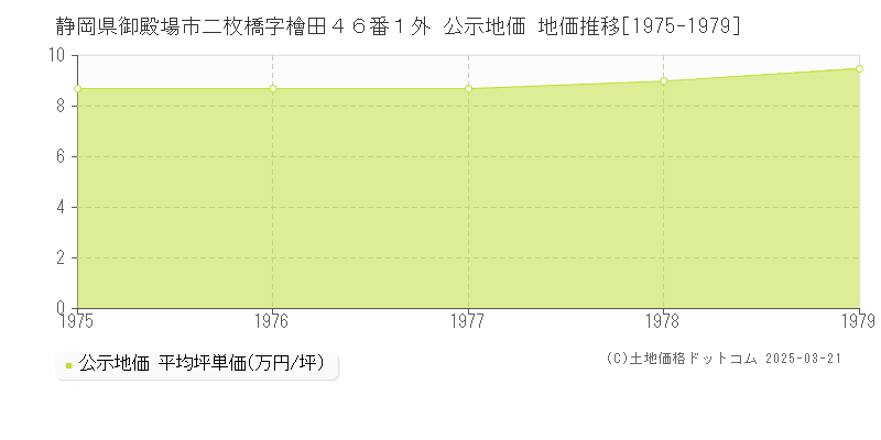 静岡県御殿場市二枚橋字檜田４６番１外 公示地価 地価推移[1975-1979]